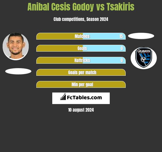 Anibal Cesis Godoy vs Tsakiris h2h player stats