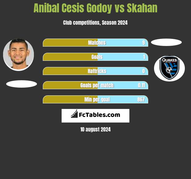 Anibal Cesis Godoy vs Skahan h2h player stats