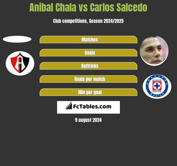 Anibal Chala vs Carlos Salcedo h2h player stats