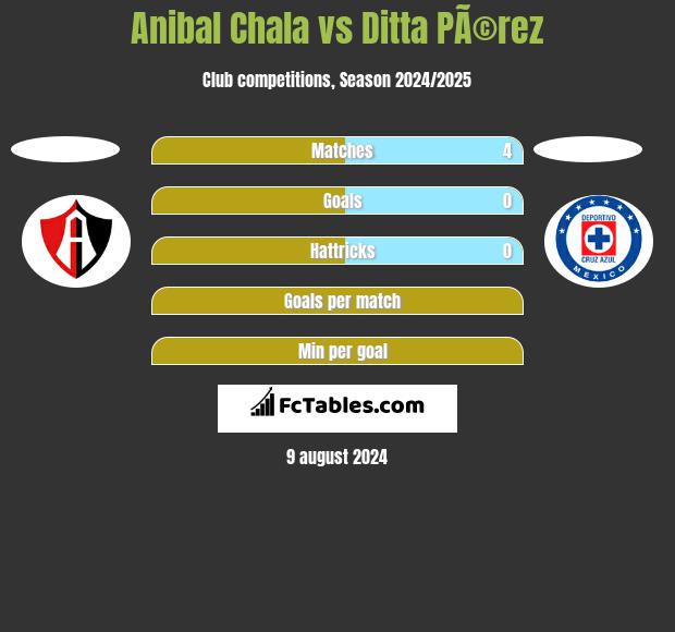 Anibal Chala vs Ditta PÃ©rez h2h player stats