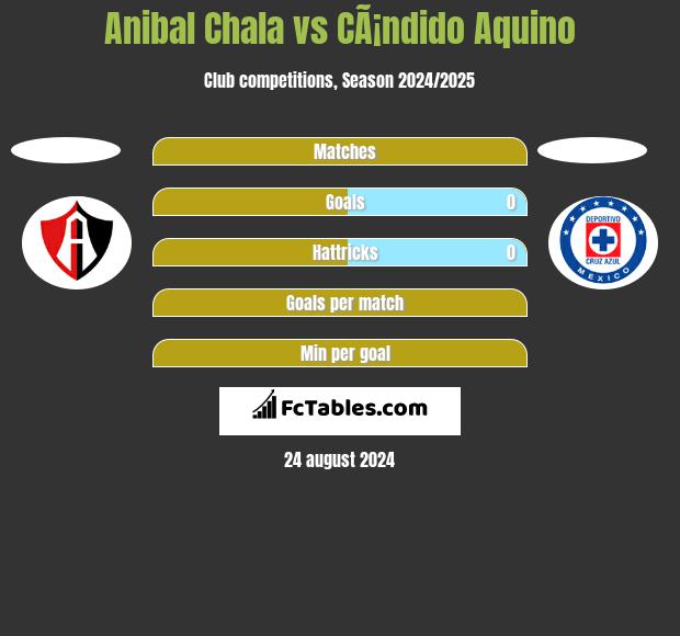 Anibal Chala vs CÃ¡ndido Aquino h2h player stats