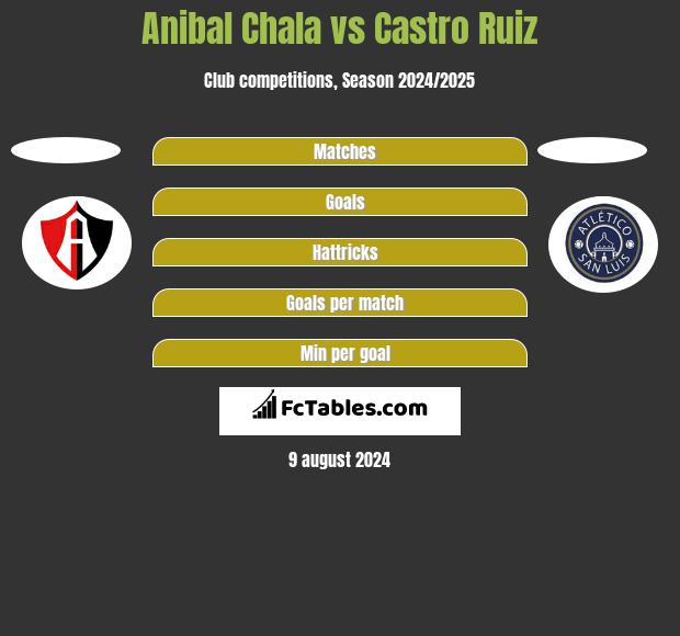 Anibal Chala vs Castro Ruiz h2h player stats