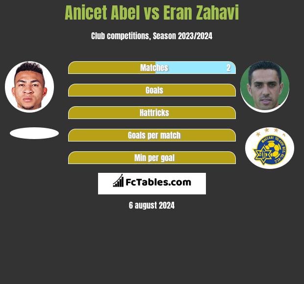 Anicet Abel vs Eran Zahavi h2h player stats