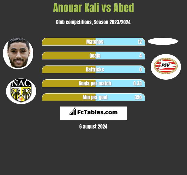 Anouar Kali vs Abed h2h player stats