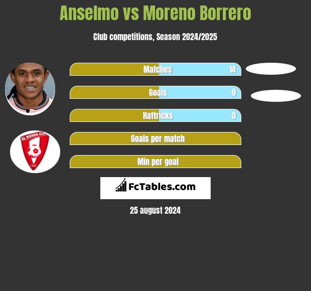 Anselmo vs Moreno Borrero h2h player stats