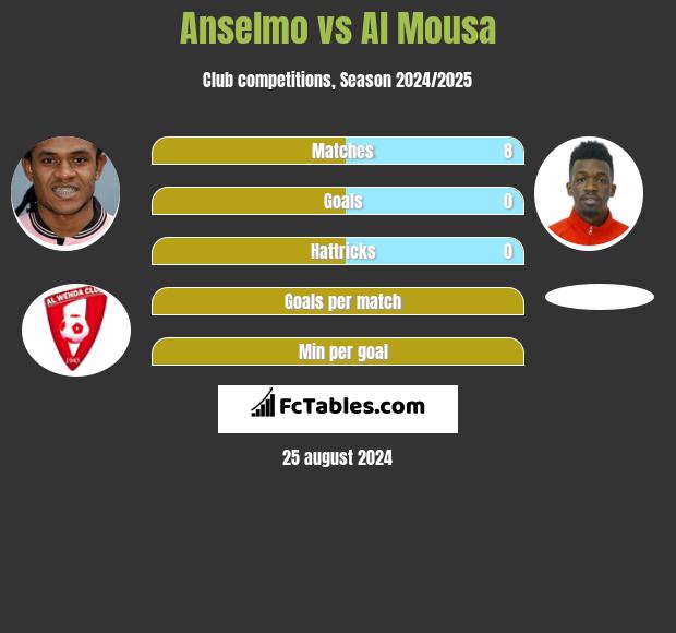 Anselmo vs Al Mousa h2h player stats