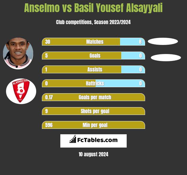 Anselmo vs Basil Yousef Alsayyali h2h player stats