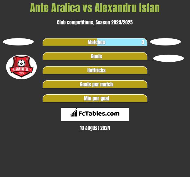 Ante Aralica vs Alexandru Isfan h2h player stats