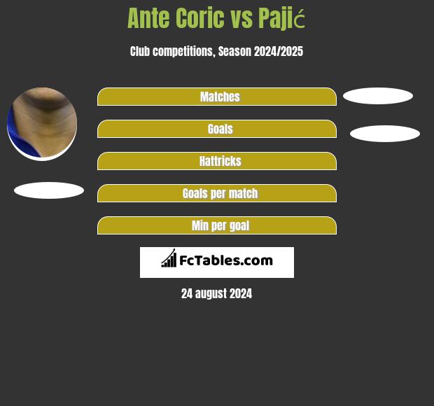 Ante Coric vs Pajić h2h player stats