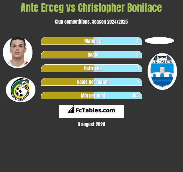 Ante Erceg vs Christopher Boniface h2h player stats