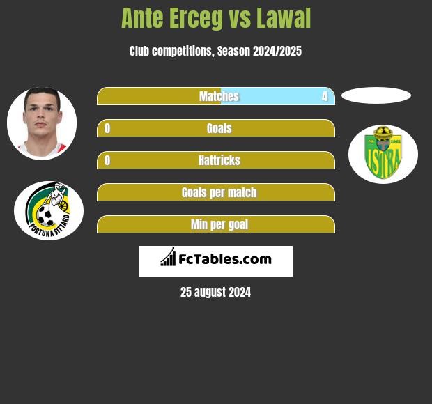 Ante Erceg vs Lawal h2h player stats