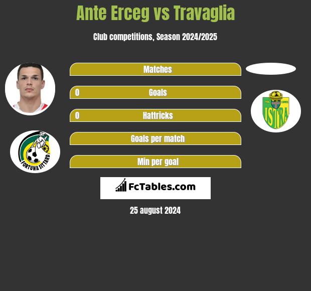 Ante Erceg vs Travaglia h2h player stats