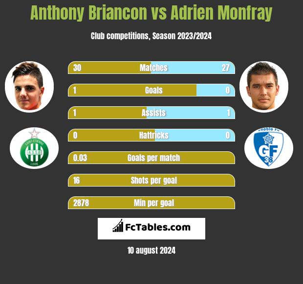 Anthony Briancon vs Adrien Monfray h2h player stats