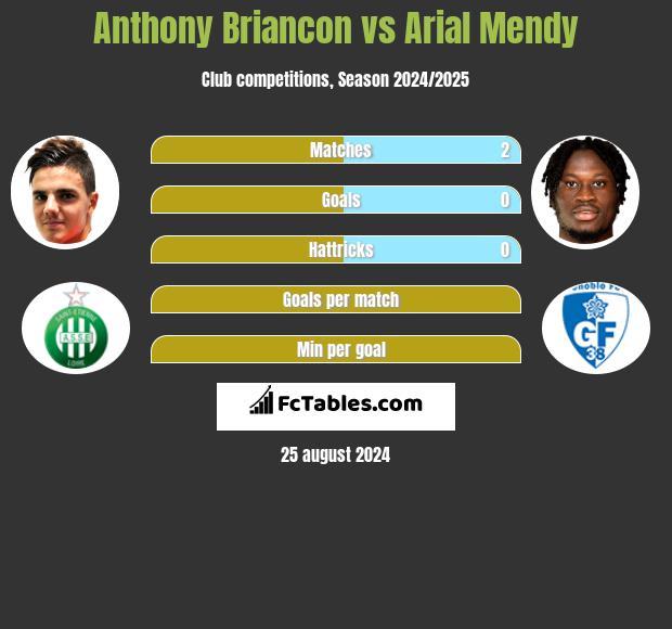 Anthony Briancon vs Arial Mendy h2h player stats