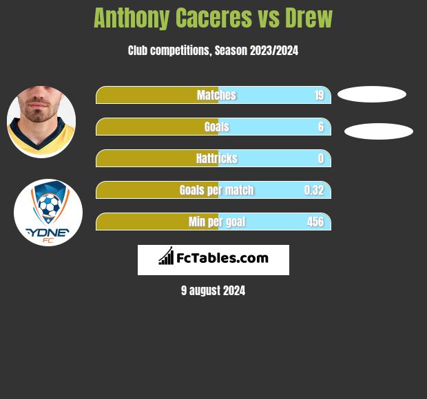 Anthony Caceres vs Drew h2h player stats