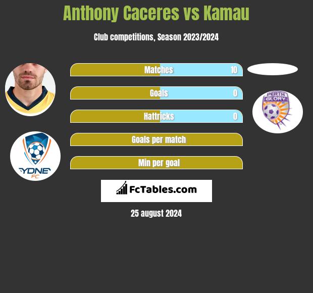 Anthony Caceres vs Kamau h2h player stats