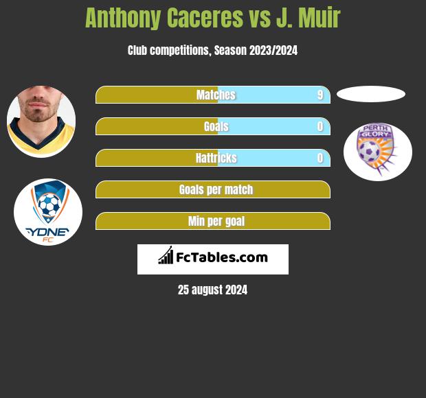 Anthony Caceres vs J. Muir h2h player stats