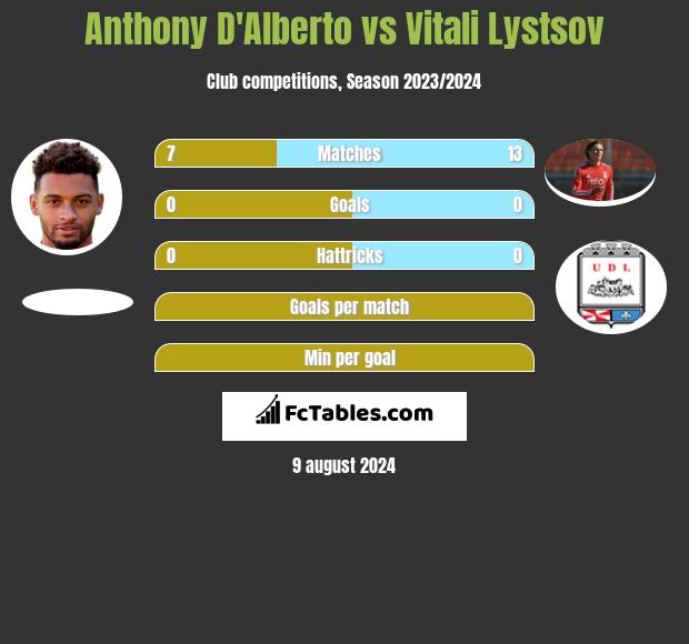 Anthony D'Alberto vs Vitali Lystsov h2h player stats