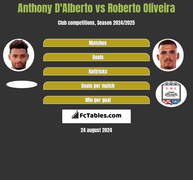 Anthony D'Alberto vs Roberto Oliveira h2h player stats