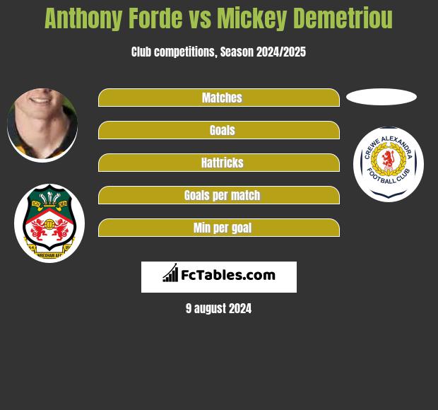 Anthony Forde vs Mickey Demetriou h2h player stats