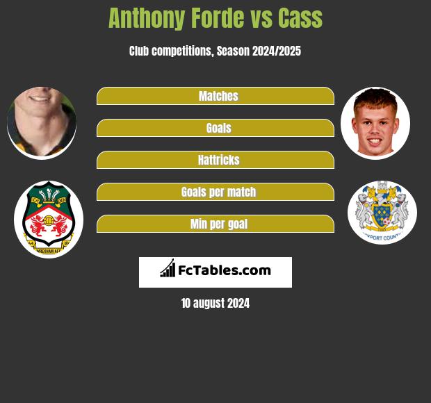 Anthony Forde vs Cass h2h player stats