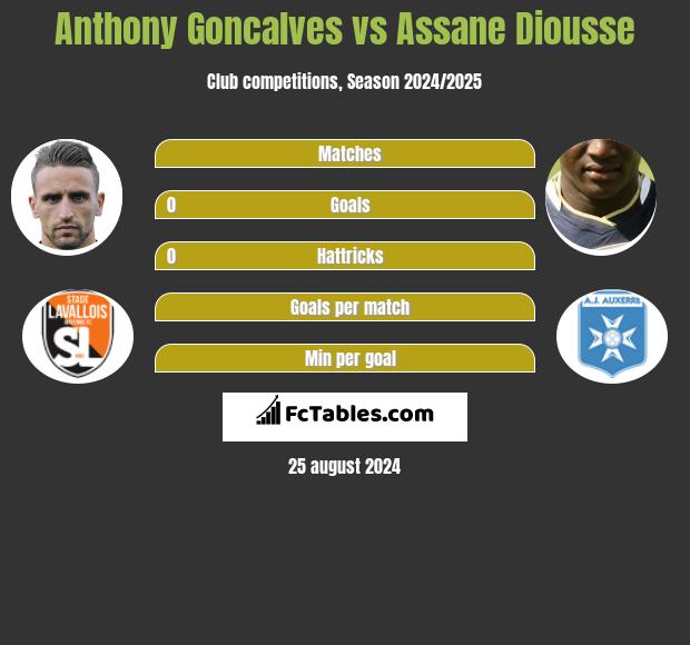 Anthony Goncalves vs Assane Diousse h2h player stats