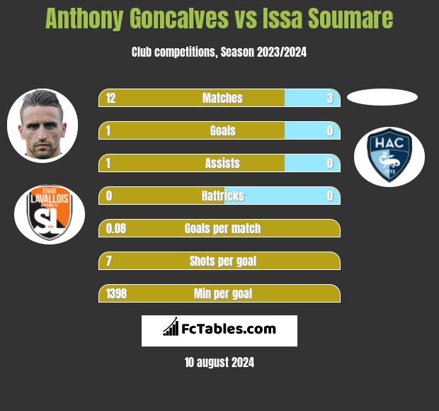 Anthony Goncalves vs Issa Soumare h2h player stats