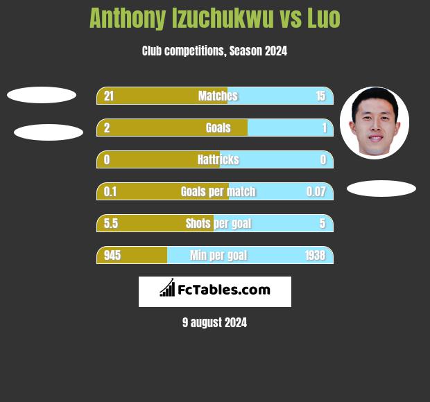 Anthony Izuchukwu vs Luo h2h player stats