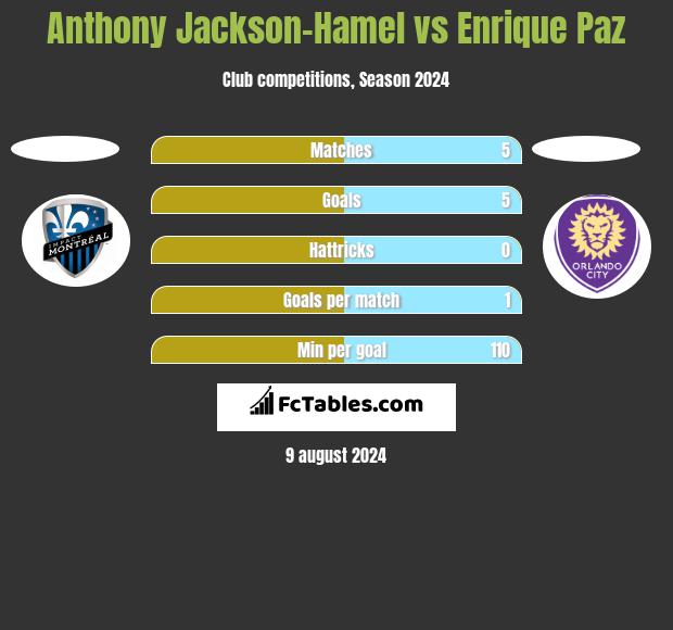 Anthony Jackson-Hamel vs Enrique Paz h2h player stats