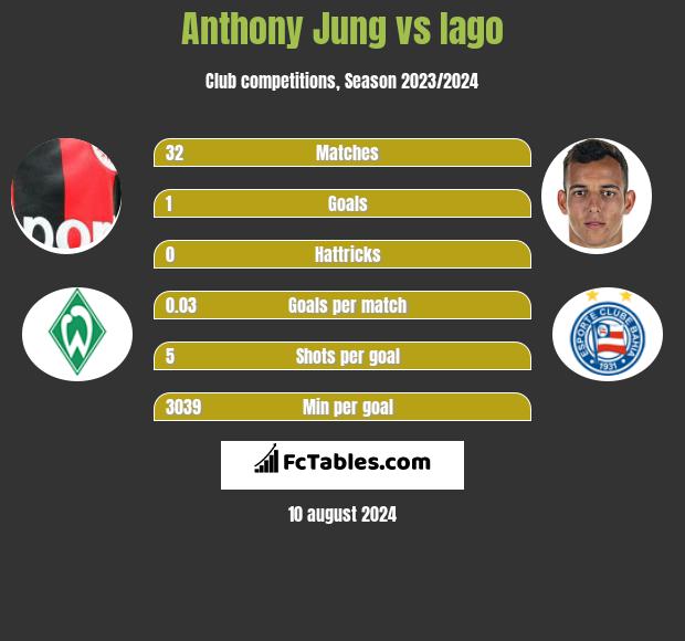 Anthony Jung vs Iago h2h player stats