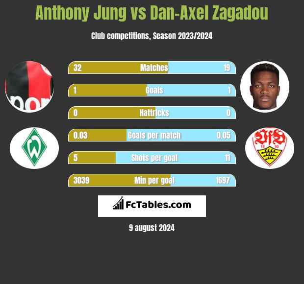 Anthony Jung vs Dan-Axel Zagadou h2h player stats