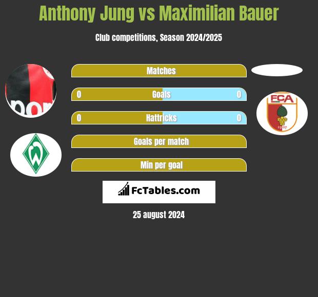 Anthony Jung vs Maximilian Bauer h2h player stats