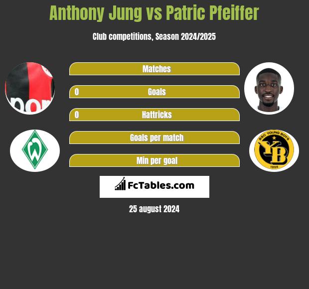 Anthony Jung vs Patric Pfeiffer h2h player stats