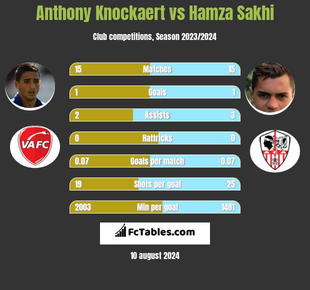 Anthony Knockaert vs Hamza Sakhi h2h player stats