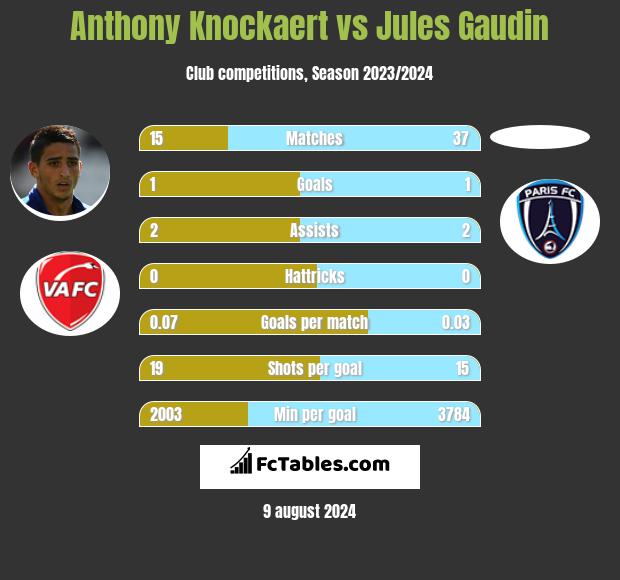 Anthony Knockaert vs Jules Gaudin h2h player stats