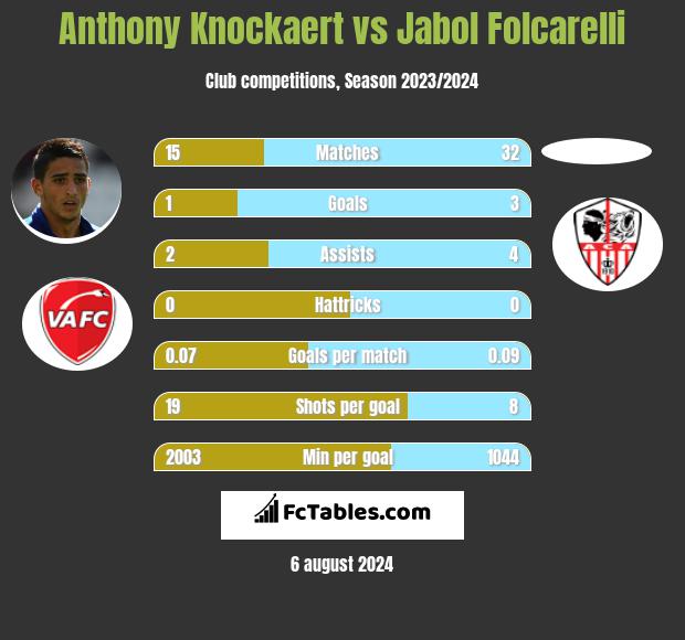 Anthony Knockaert vs Jabol Folcarelli h2h player stats