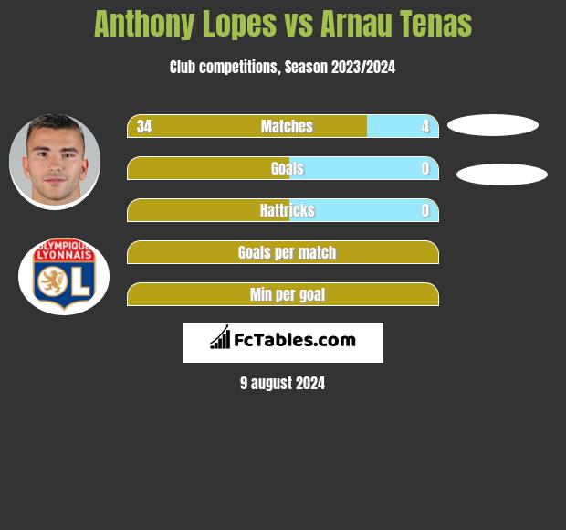 Anthony Lopes vs Arnau Tenas h2h player stats