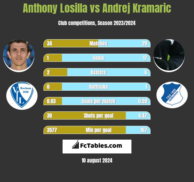 Anthony Losilla vs Andrej Kramaric h2h player stats