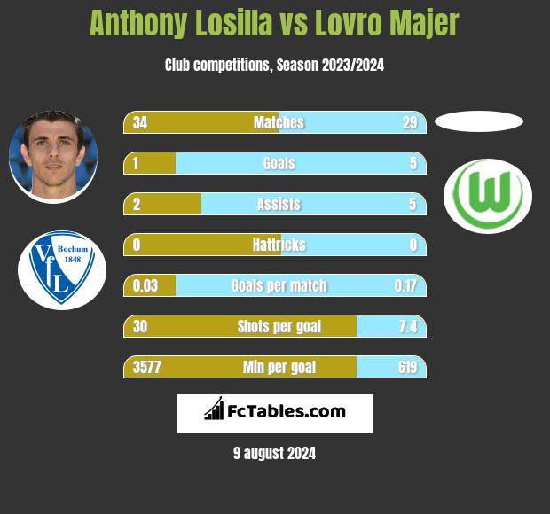 Anthony Losilla vs Lovro Majer h2h player stats