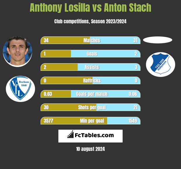 Anthony Losilla vs Anton Stach h2h player stats