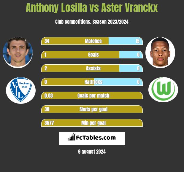 Anthony Losilla vs Aster Vranckx h2h player stats