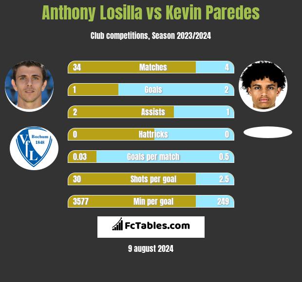 Anthony Losilla vs Kevin Paredes h2h player stats