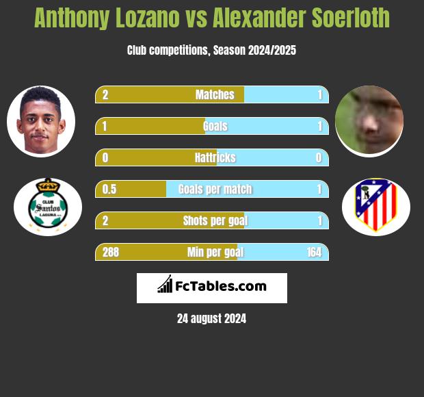 Anthony Lozano vs Alexander Soerloth h2h player stats