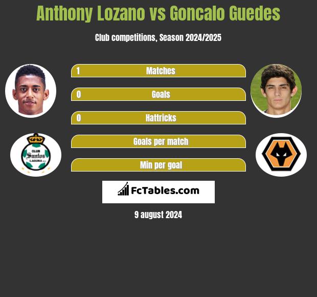 Anthony Lozano vs Goncalo Guedes h2h player stats