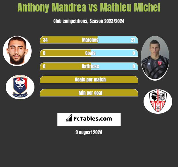 Anthony Mandrea vs Mathieu Michel h2h player stats