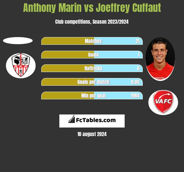 Anthony Marin vs Joeffrey Cuffaut h2h player stats