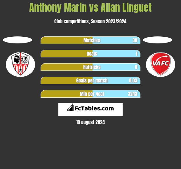 Anthony Marin vs Allan Linguet h2h player stats