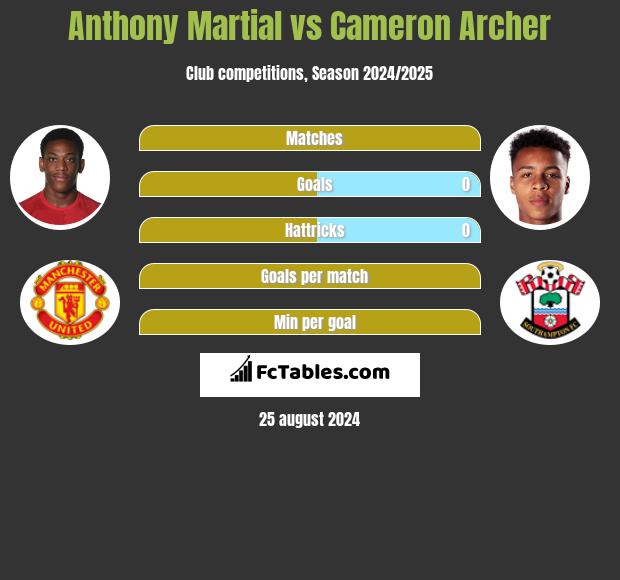 Anthony Martial vs Cameron Archer h2h player stats