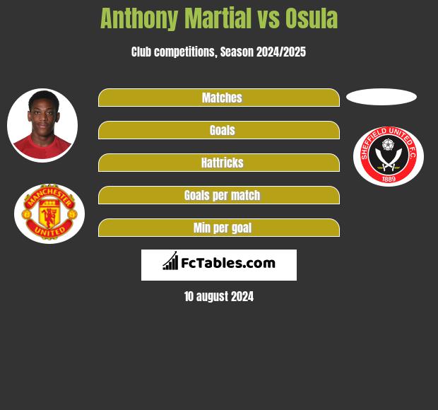 Anthony Martial vs Osula h2h player stats