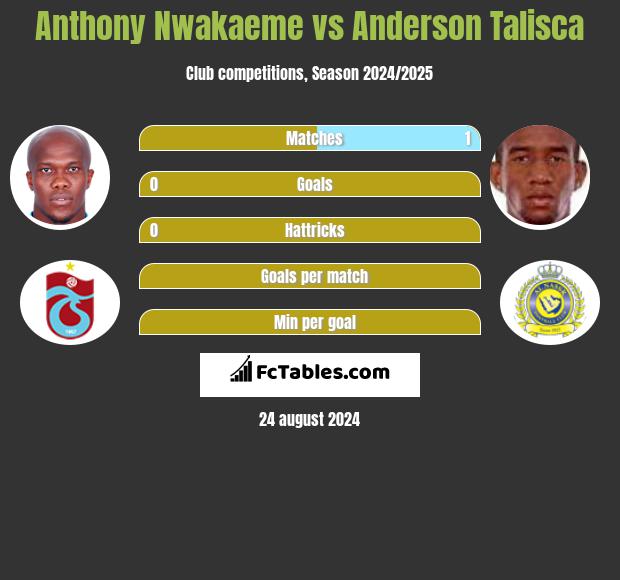 Anthony Nwakaeme vs Anderson Talisca h2h player stats